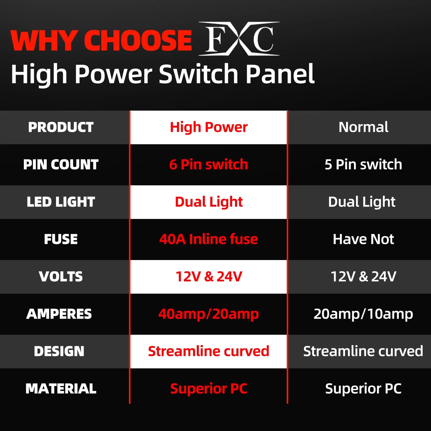 FXC Pre-Wired 5 Gang Rocker Switch Aluminum Panel with 40A Inline Fuse, Waterproof 6-Pin On-Off Car Boat Switch, Blue LED Switch Panel for Marine Boat Automotive RV Truck ATV Vehicles 12V/24V