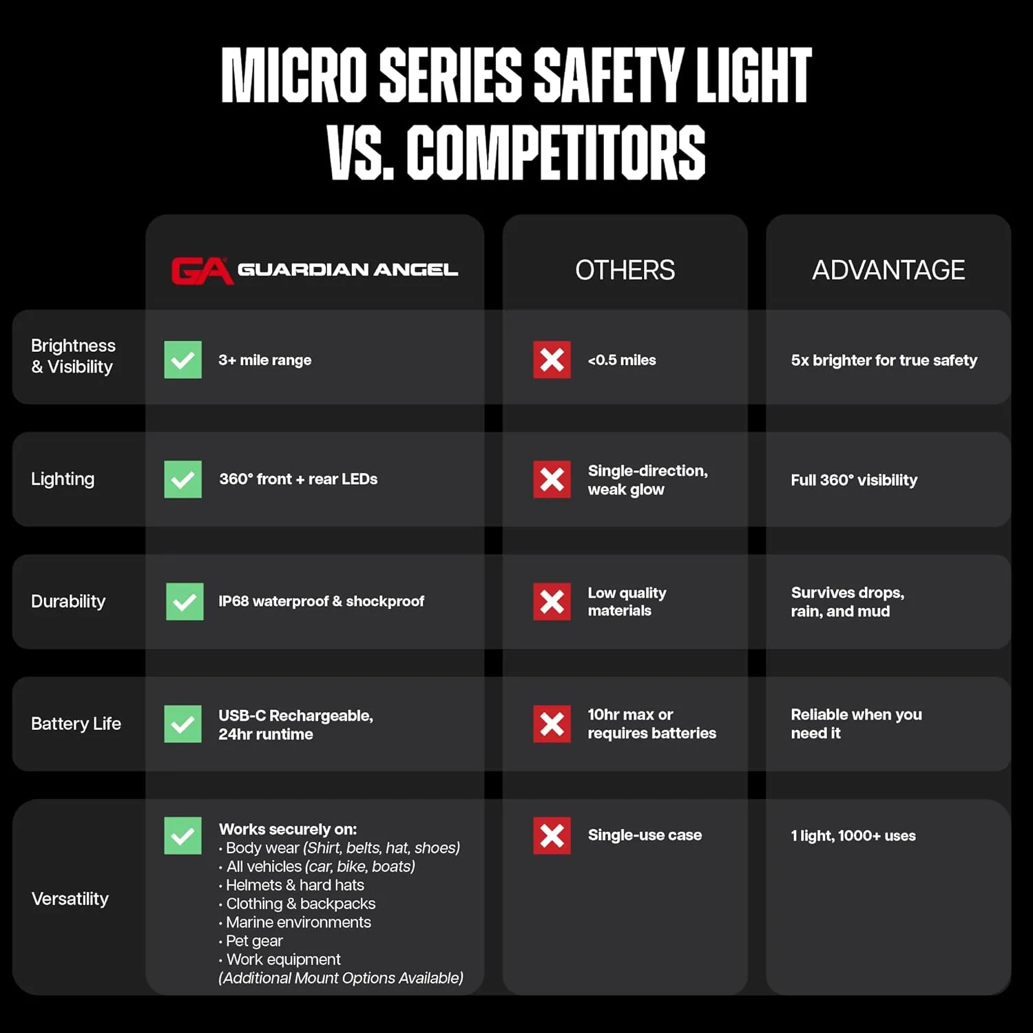 Guardian Angel Micro Series Safety Lights, Beacon Device (Red Front & Green Rear) | Rechargeable, Magnetic & Hands-Free Wearable LED Light for Dog Walking, Cycling, Camping & Kayak